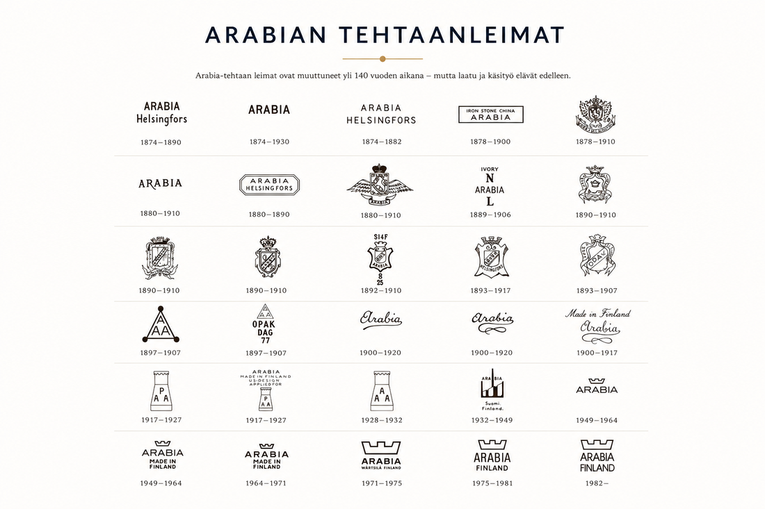 Arabian tehtaanleimat eri aikakausilta koottuna yhteen kuvaan vanhojen Arabia-astioiden tunnistamisen tueksi