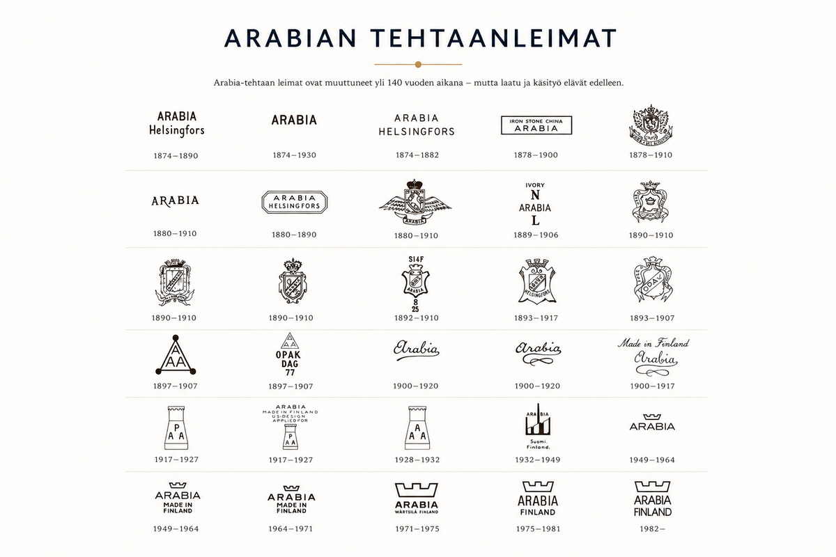 Arabiaの刻印：古い食器の見分け方 | Wintti