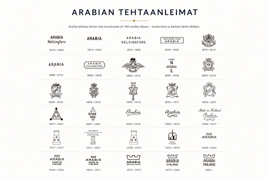 Arabian tehtaanleimat eri aikakausilta koottuna yhteen kuvaan vanhojen Arabia-astioiden tunnistamisen tueksi